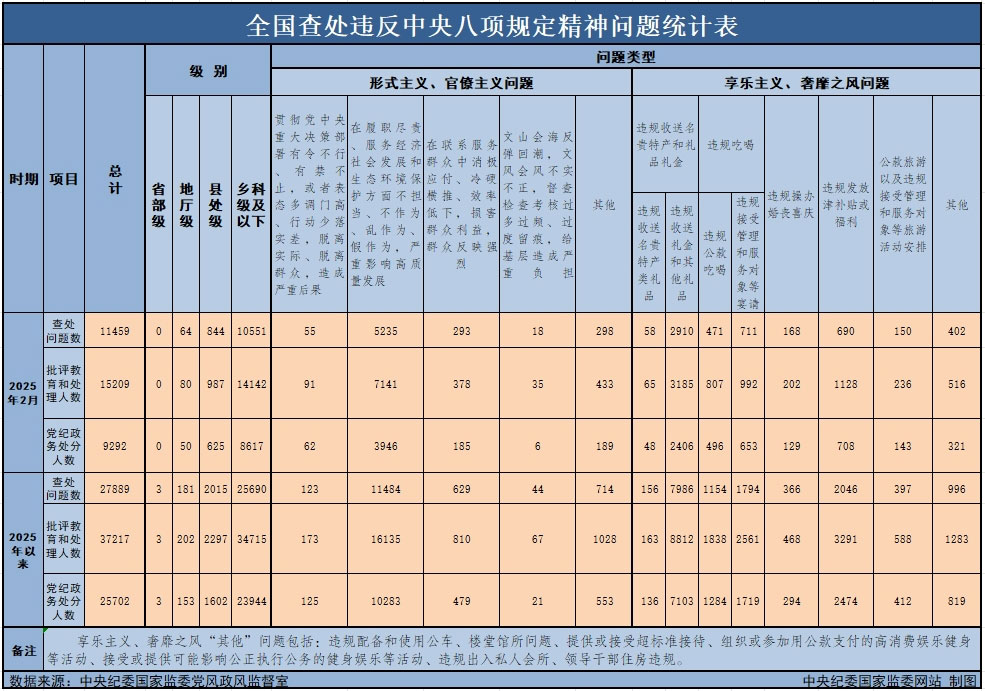 3月29日，中央紀(jì)委國(guó)家監(jiān)委公布了2025年2月全國(guó)查處違反中央八項(xiàng)規(guī)定精神問(wèn)題月報(bào)數(shù)據(jù)。這是連續(xù)第138個(gè)月公布全國(guó)查處違反中央八項(xiàng)規(guī)定精神問(wèn)題數(shù)據(jù)。